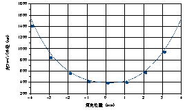 Tapering profile of optical nanofiber